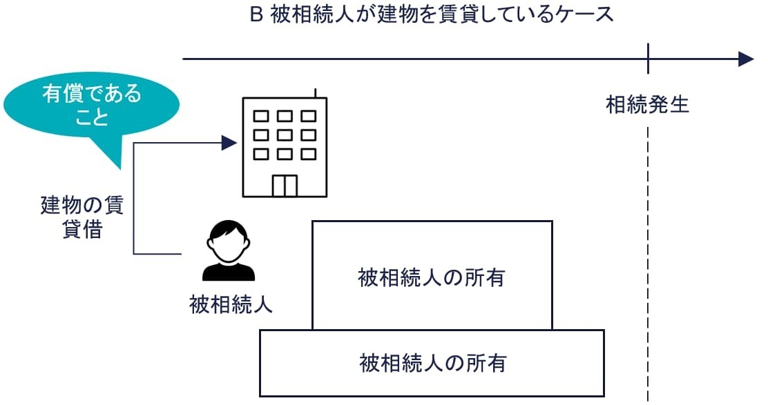 被相続人が建物を賃貸しているケース