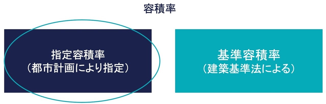 指定容積率のみで判断することに限定