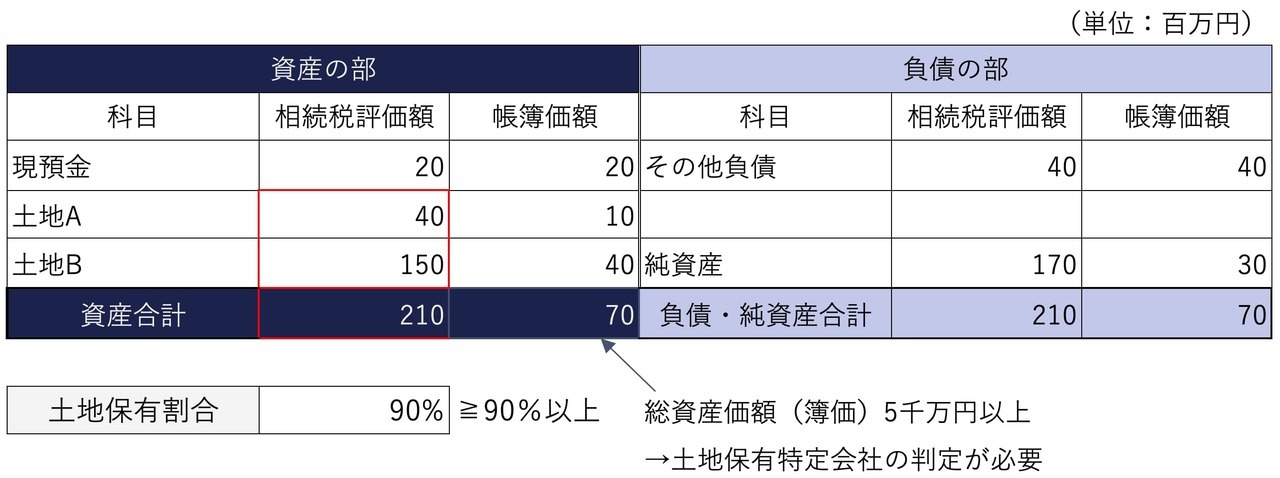 現状小会社の総資産価額が中会社の基準に該当