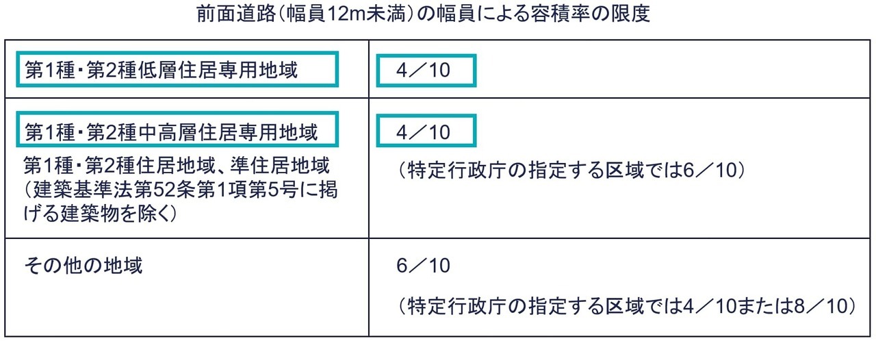 容積率の異なる2以上の地域にわたる宅地の一部が都市計画道路予定地の区域内となる場合