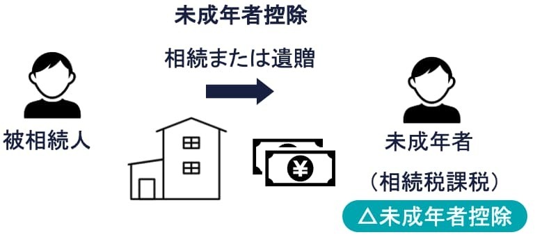 未成年者控除、障害者控除、相次相続控除