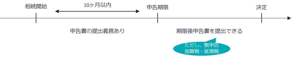 国税通則法の期限後申告