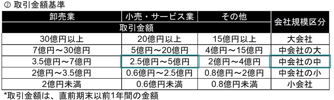 ② 取引金額基準 