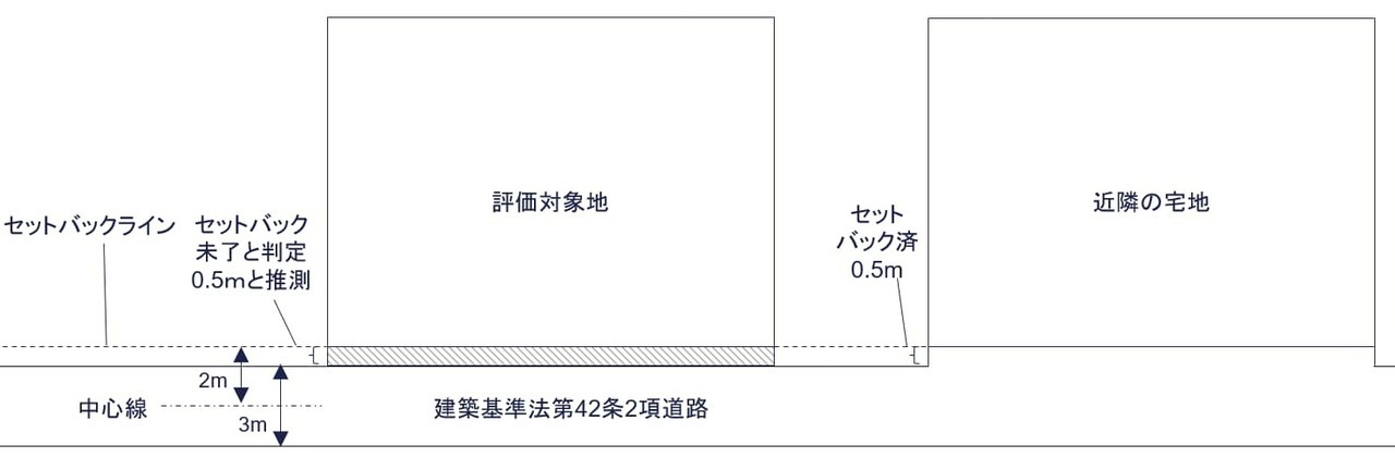 セットバックの確認方法