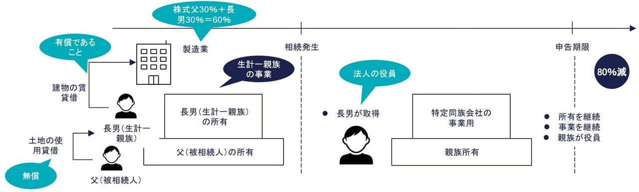 C：生計一親族が建物を所有している場合