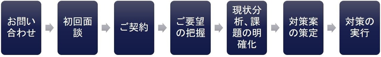 生前対策サービスの進め方