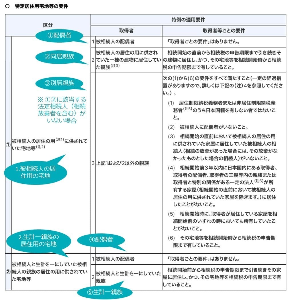 特定居住用宅地等の要件