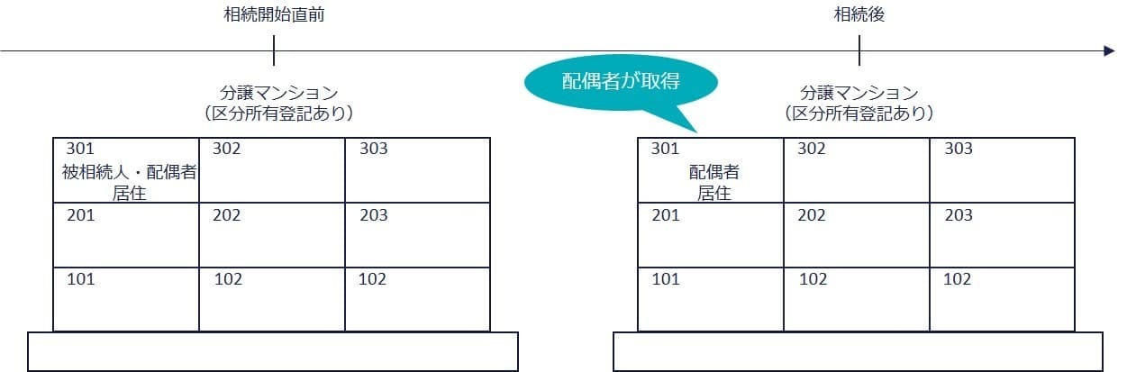 ①分譲マンションを配偶者が取得したケース