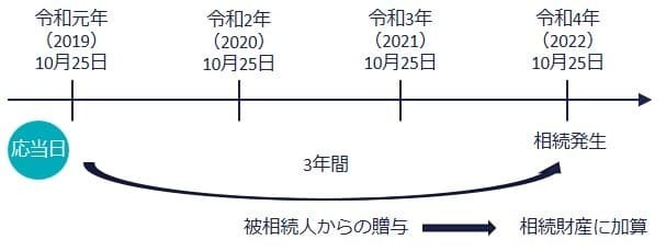 相続開始前3年以内の生前贈与加算をわかりやすく解説