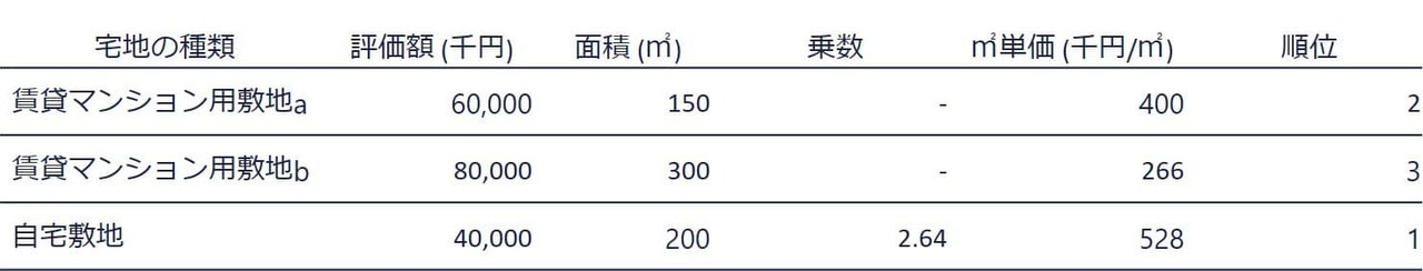 3.自宅・複数の賃貸マンション用敷地がある場合