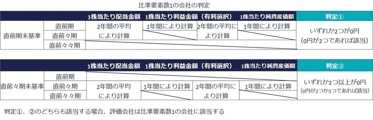 比準要素数1の会社に当たるかどうかの判定