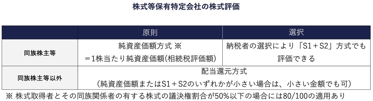 株式等保有特定会社の株式評価