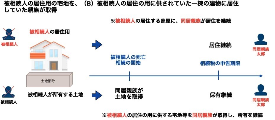 被相続人の居住用宅地のイメージ