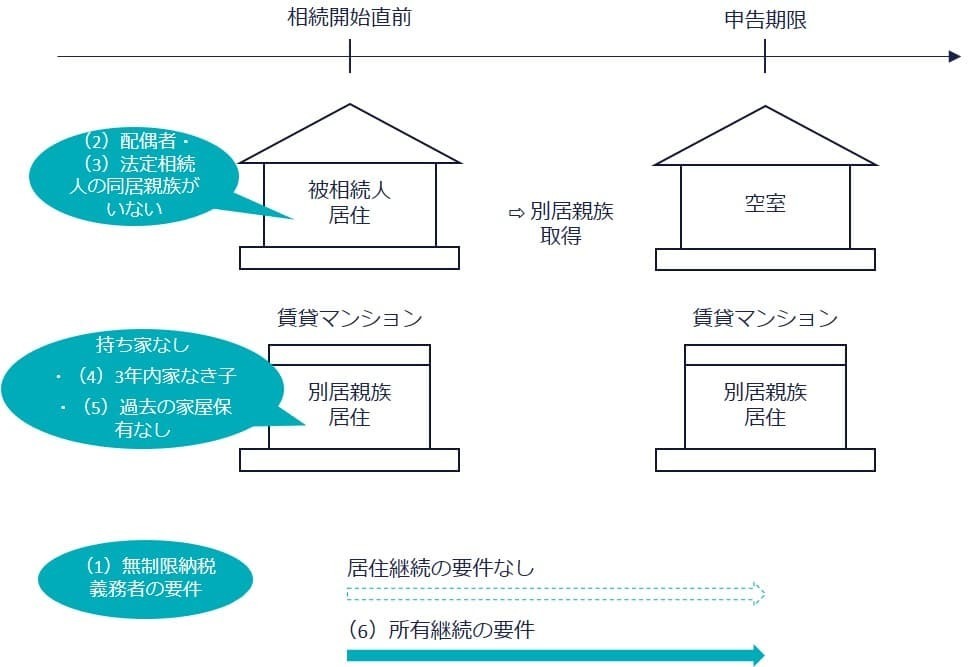 「家なき子特例」とは？