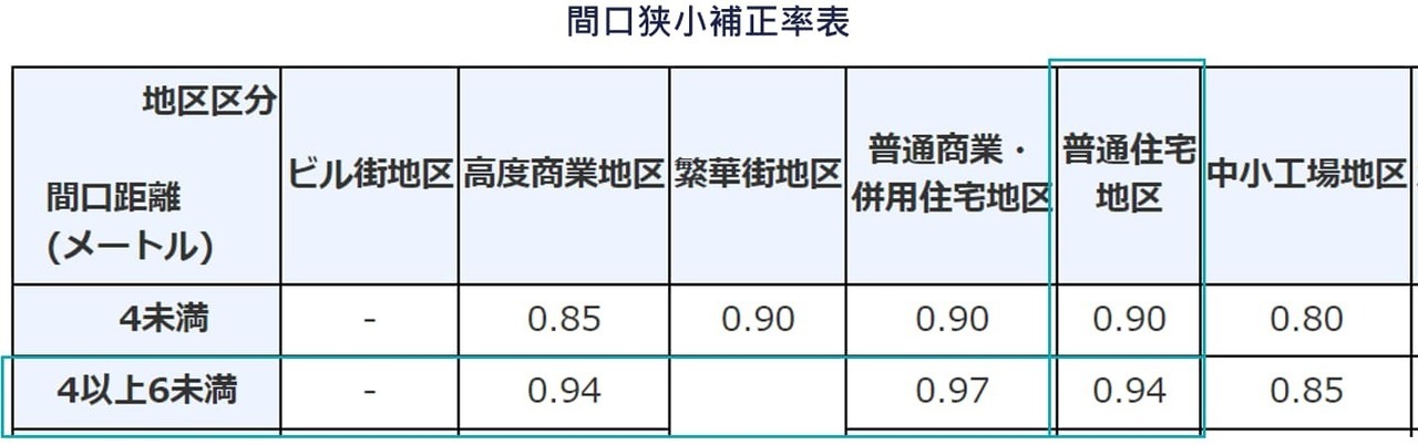 宅地であるとした場合の1㎡当たりの価額