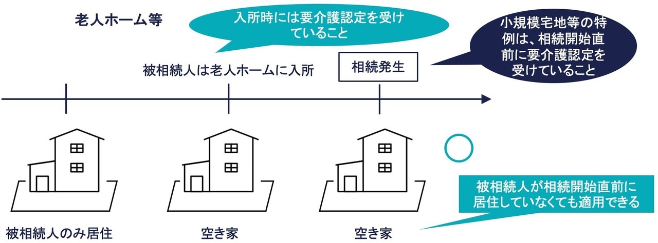 老人ホームに入所していた場合でも、入所直前まで居住していた家屋に適用できる