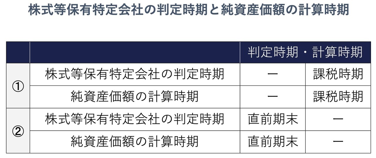 株式等保有特定会社の判定時期