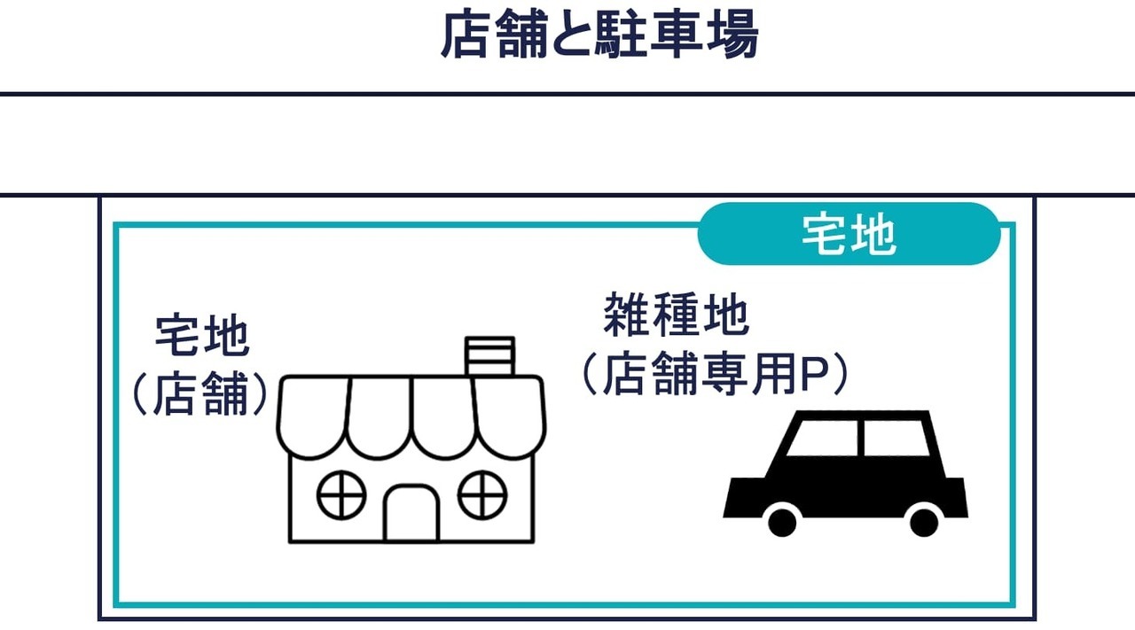 例：店舗と駐車場