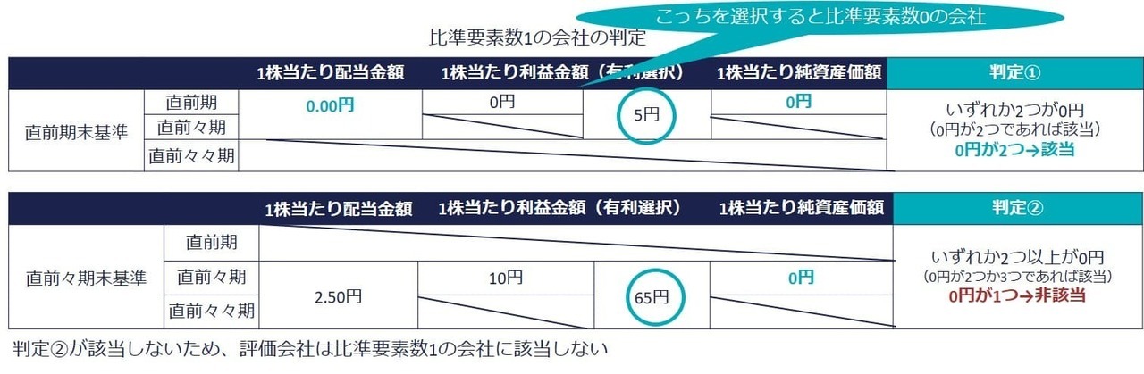 比準要素数1の会社に該当しない単純なケース