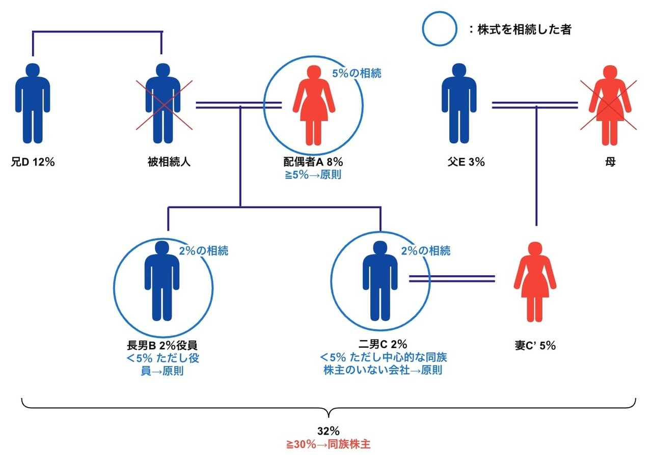 判定例②：中心的な同族株主のいない会社