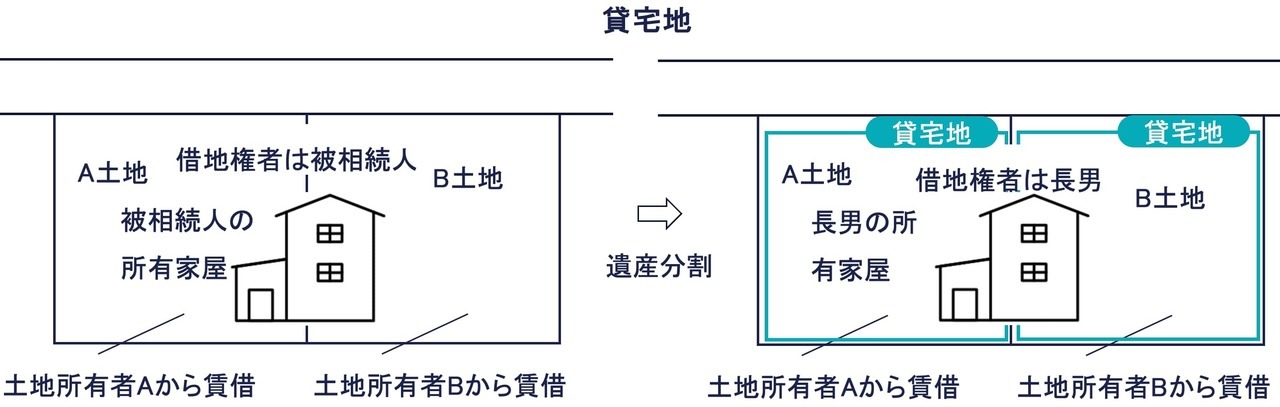 貸宅地の評価単位