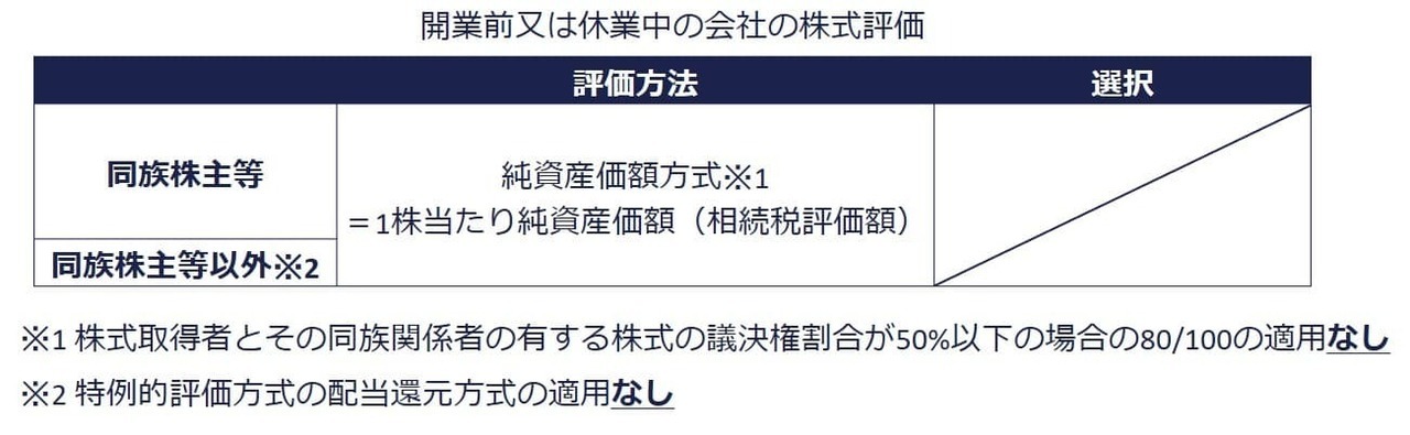 開業前又は休業中の会社の株式は純資産価額方式による相続税評価