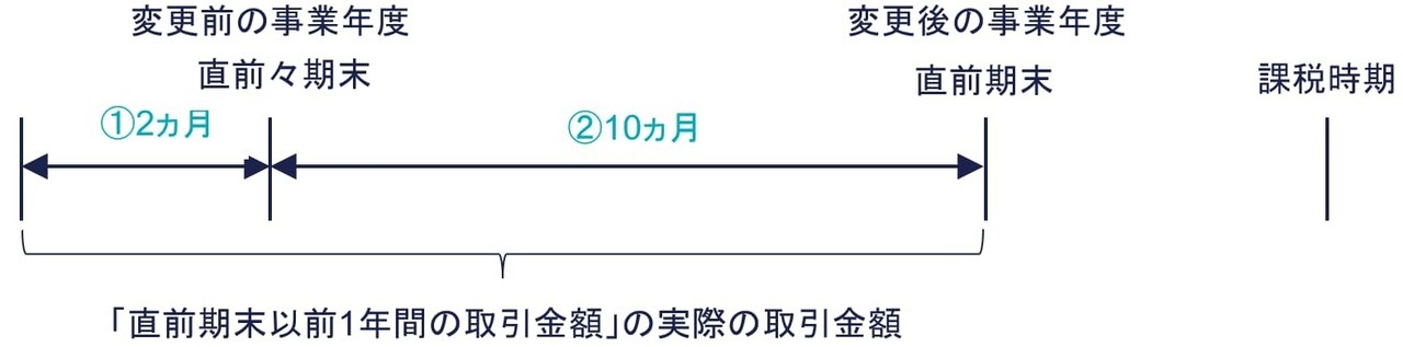 事業年度を変更している場合の「直前期末以前1年間の取引金額」