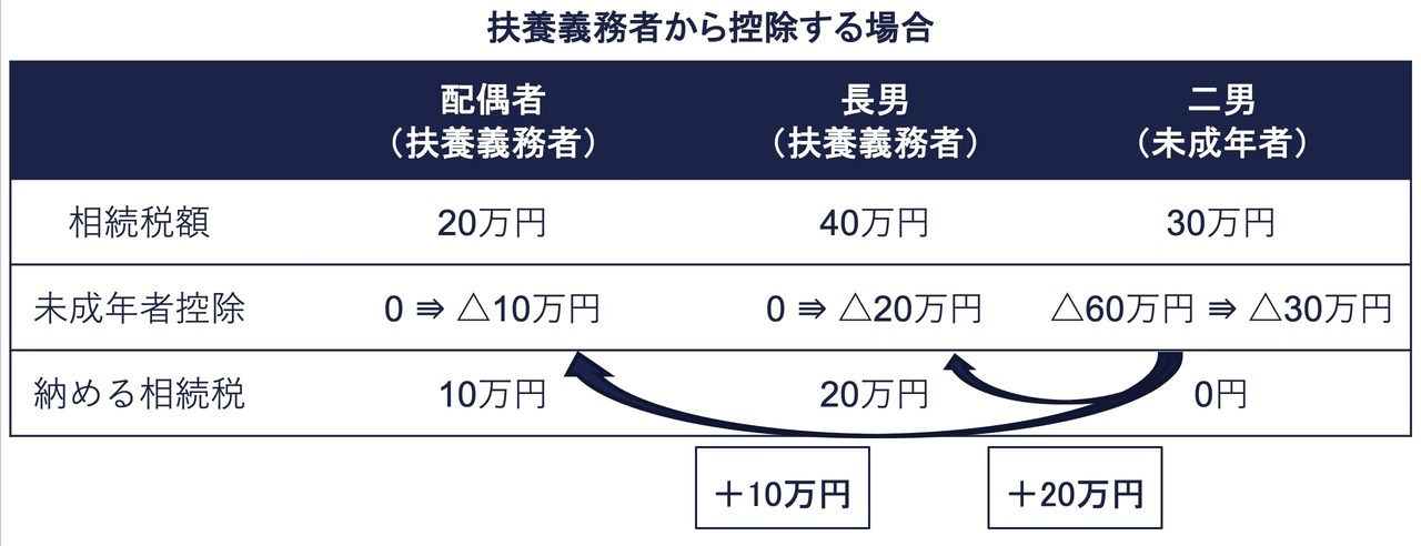 扶養義務者から控除