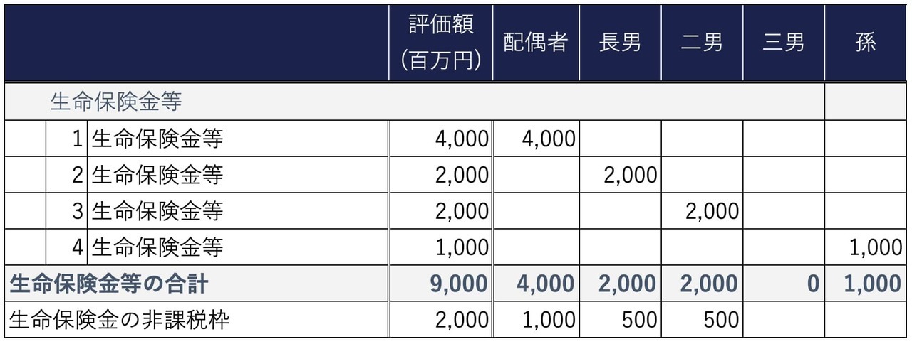 ケース④：死亡保険金の受取人が複数の相続人と相続人以外(孫)