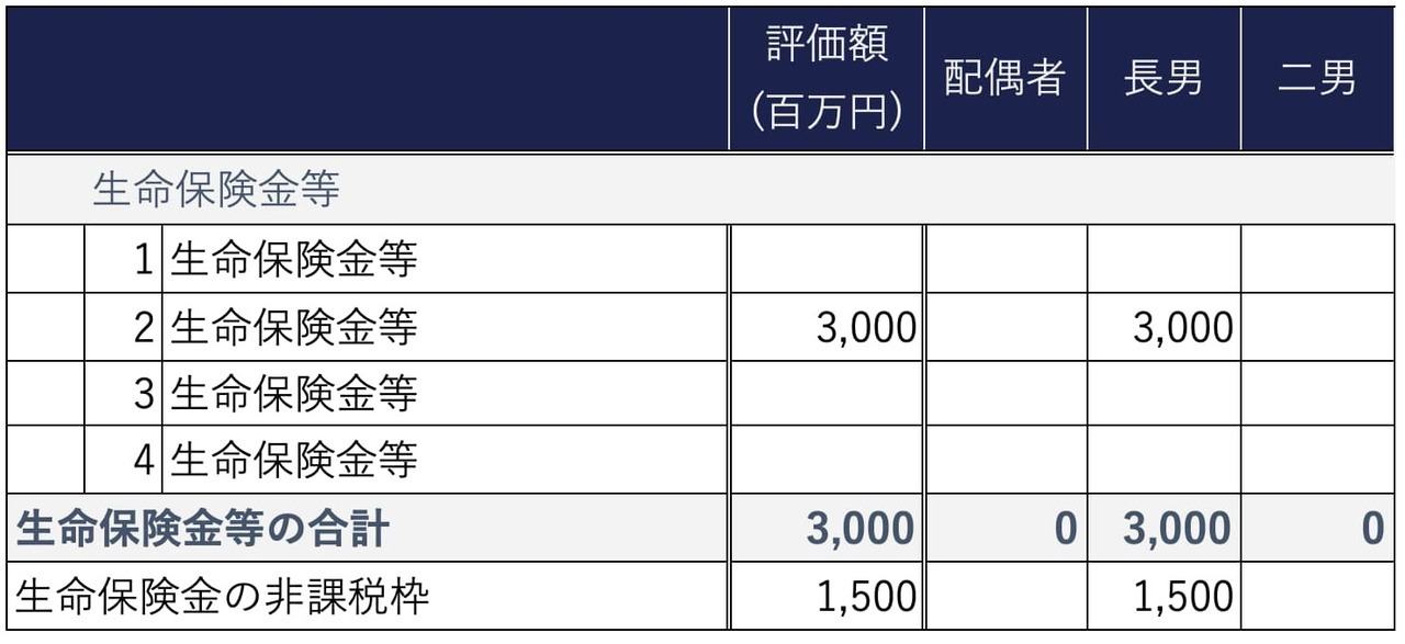 ケース①：生命保険金の受取人が1人の相続人