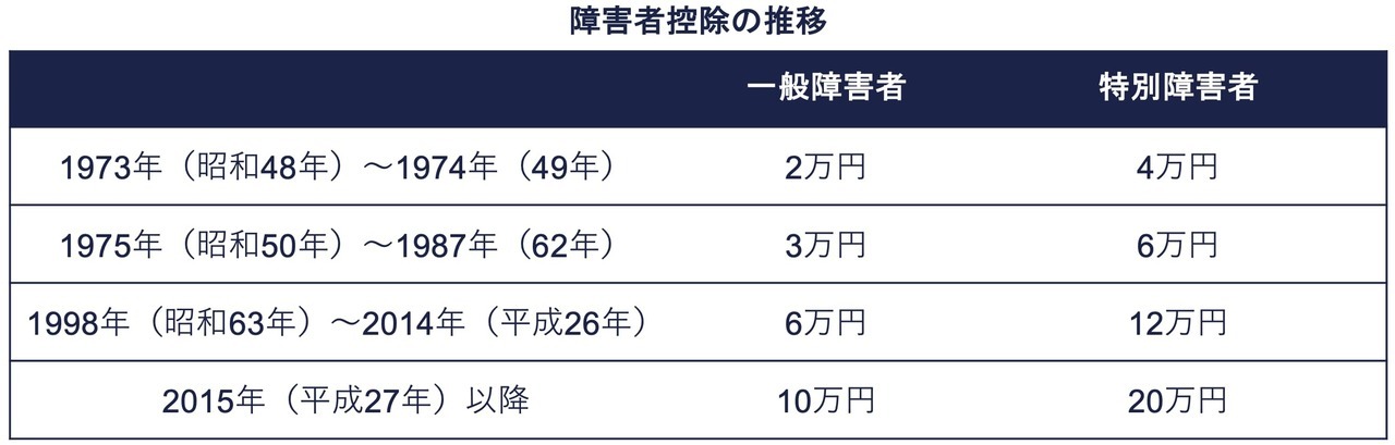 障害者控除の推移