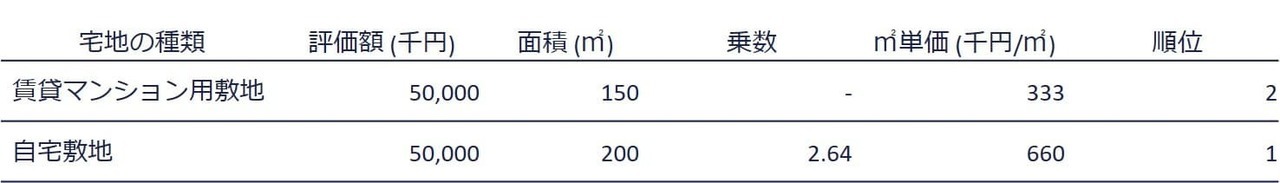 2.自宅・賃貸マンション用敷地がある場合