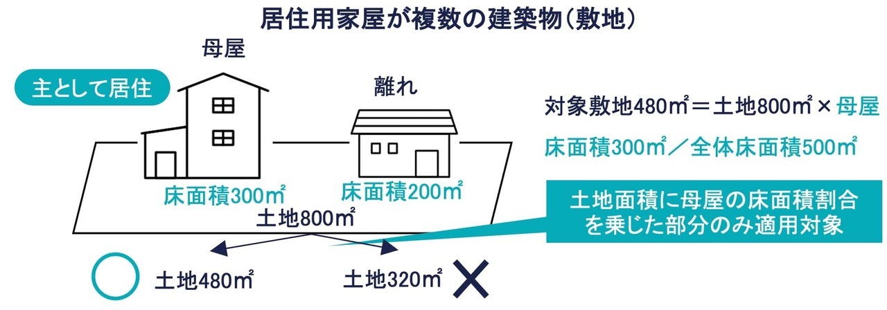 居住用家屋が複数の建築物