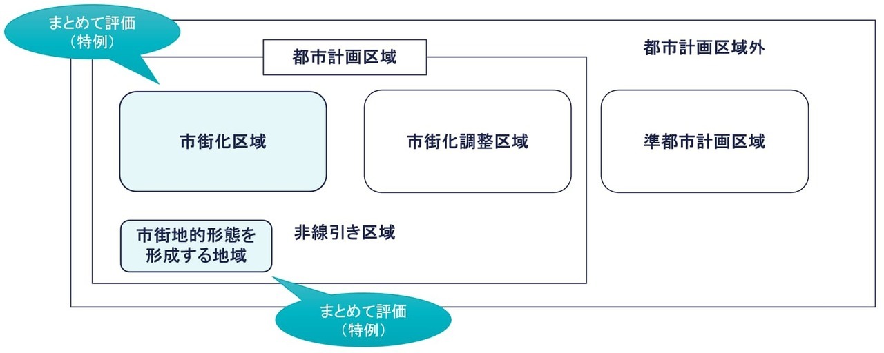 市街化区域などの例外 ー 利用状況が異なっていてもまとめて評価