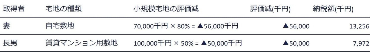 配偶者の税額軽減を考慮した有利判定