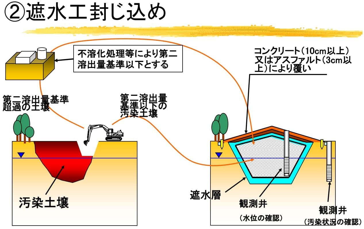 遮水工封じ込め措置