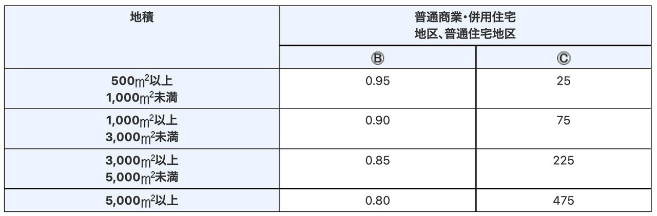 三大都市圏に所在する宅地