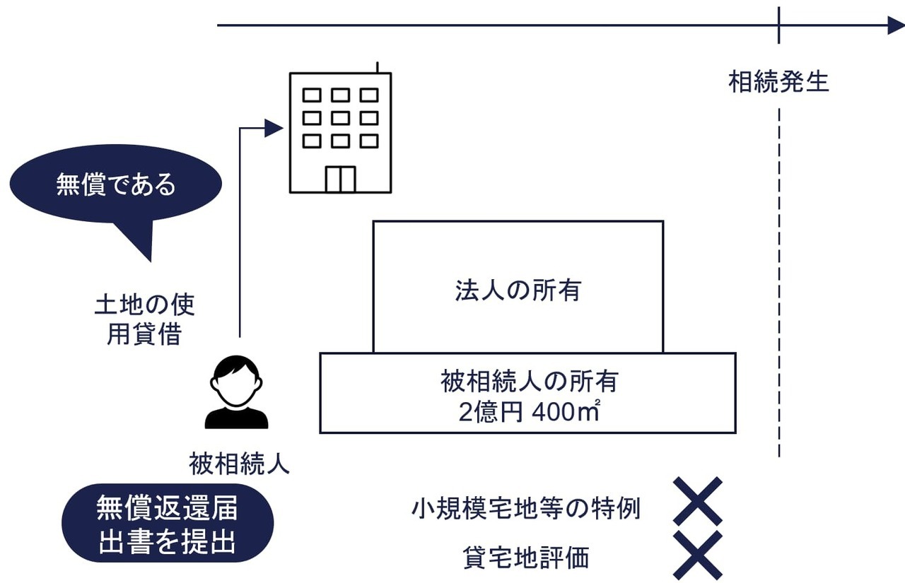 特定同族会社が建物を所有する場合