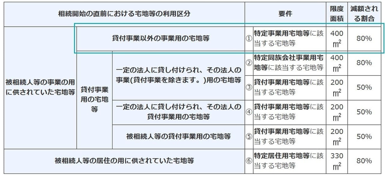 特定事業用宅地等の限度面積と減額割合