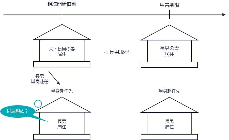 ①単身赴任中の相続