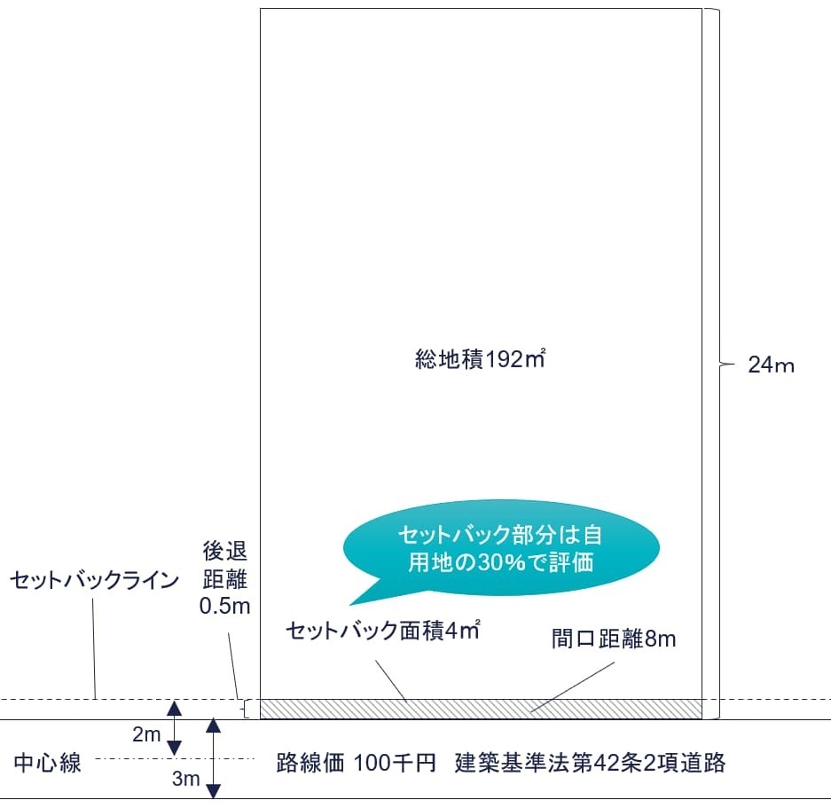 ①セットバックを必要とする宅地（単純なケース）