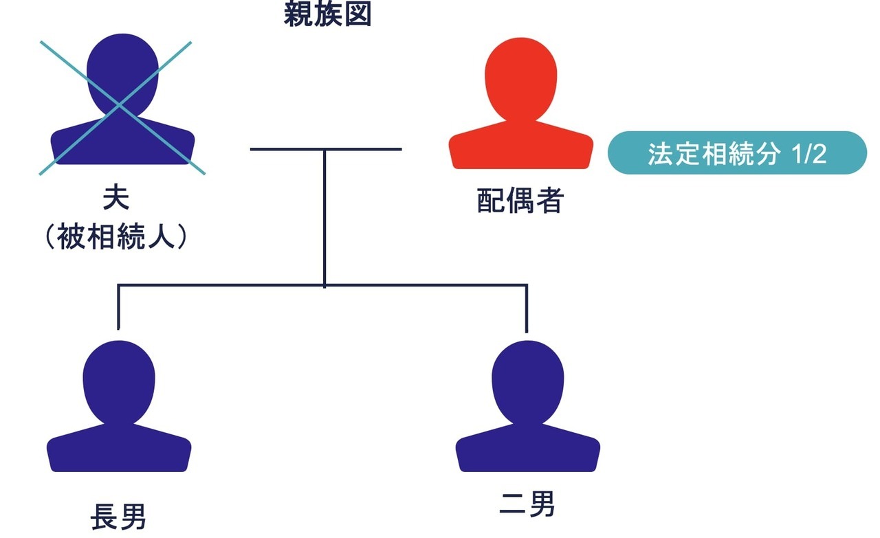 計算例①：配偶者の取得財産が配偶者の法定相続分以下の場合