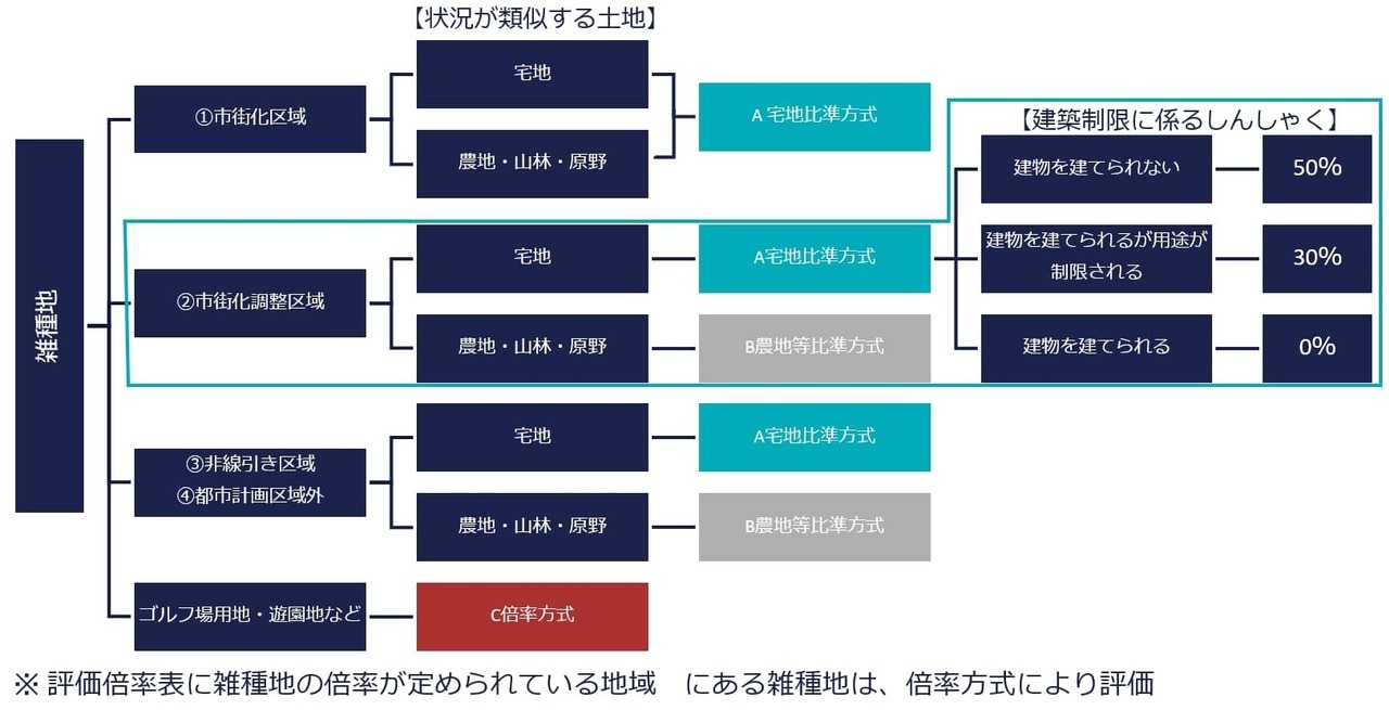 市街化調整区域にある雑種地の評価