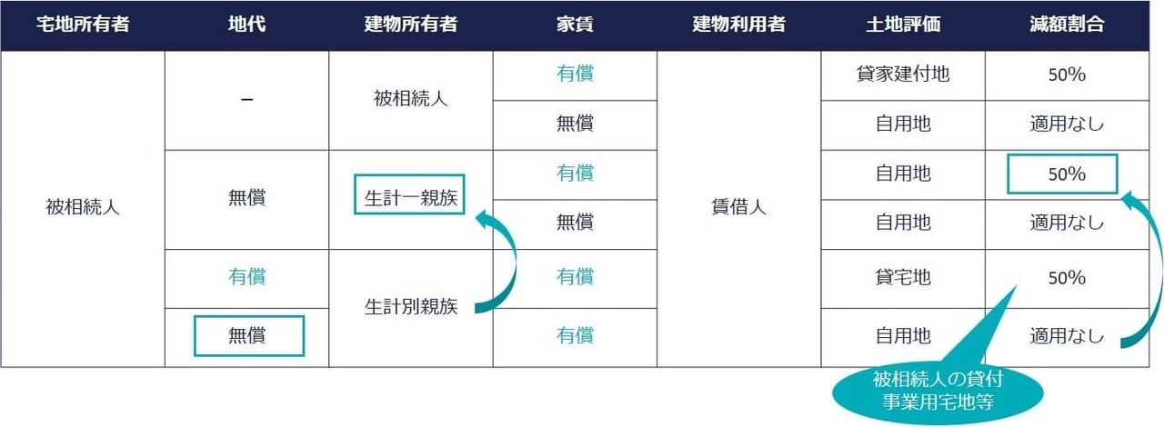 生計別親族が貸し付けている場合、生計を同じにする