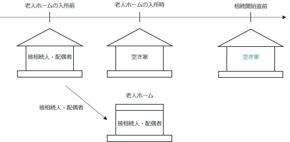 ケース②被相続人と配偶者が老人ホームに入所し、自宅は空き家（○）