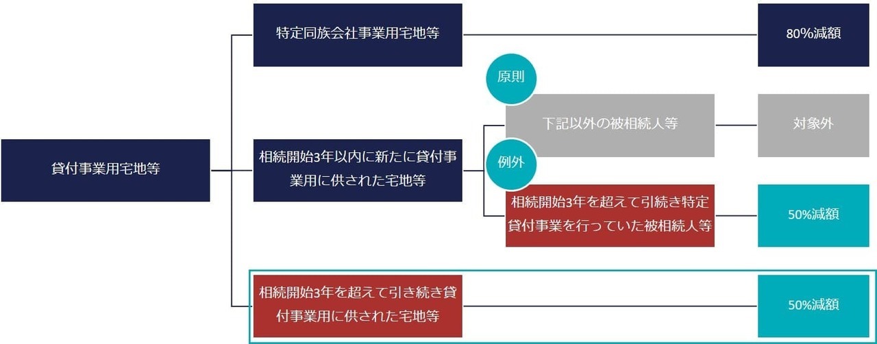 ②相続開始3年超の貸し付け