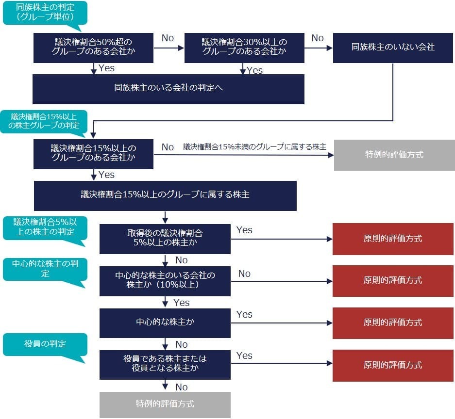 同族株主のいない会社判定フローチャート