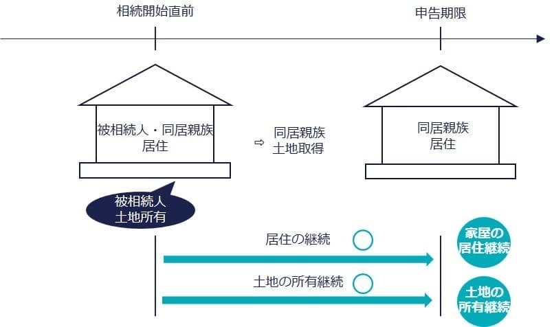 被相続人の居住用宅地のイメージ