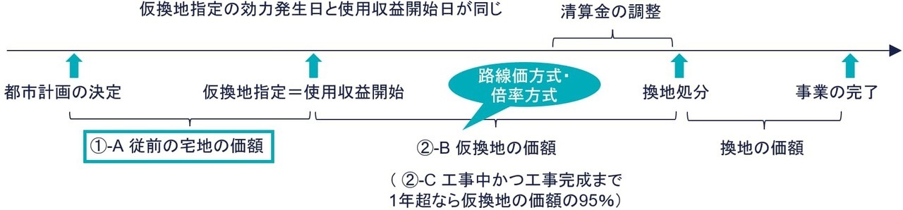 ①-A 仮換地が指定されていない場合