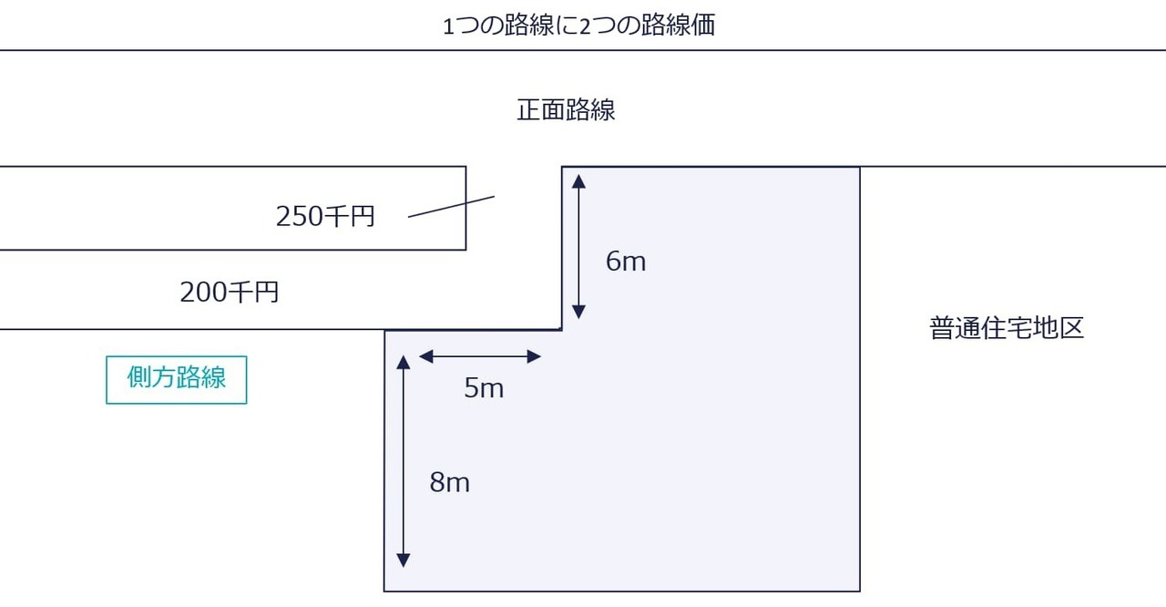 1つの側方路線に2つの路線価が付されている場合